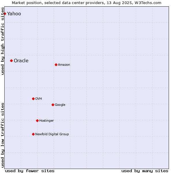 Market position of Oracle vs. Yahoo