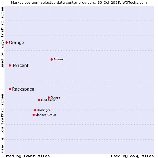 Market position of Rackspace vs. Tencent vs. Orange