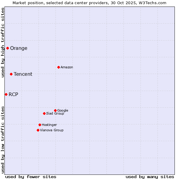 Market position of Tencent vs. Orange vs. RCP