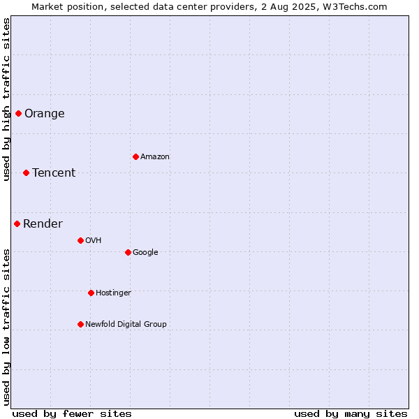 Market position of Tencent vs. Orange vs. Render