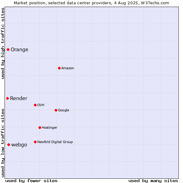 Market position of webgo vs. Orange vs. Render