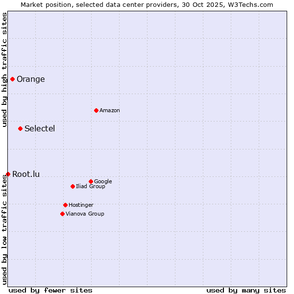 Market position of Selectel vs. Orange vs. Root.lu