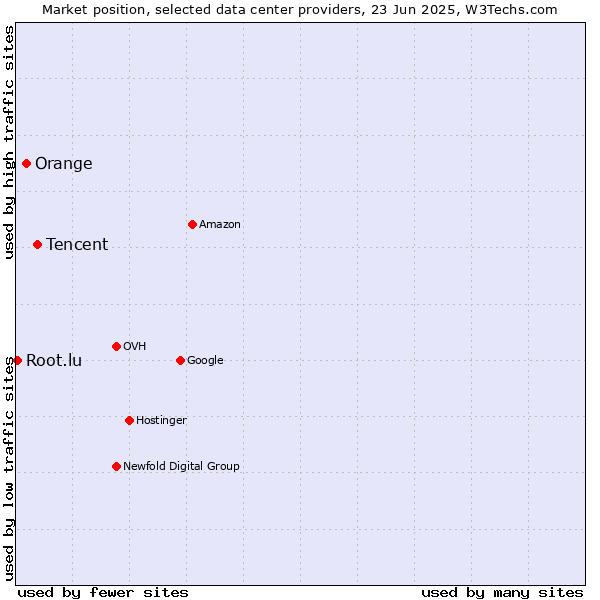 Market position of Tencent vs. Orange vs. Root.lu