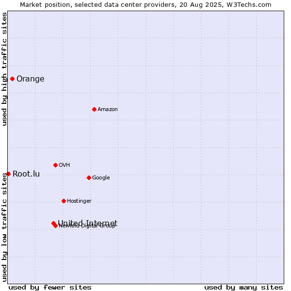 Market position of United Internet vs. Orange vs. Root.lu