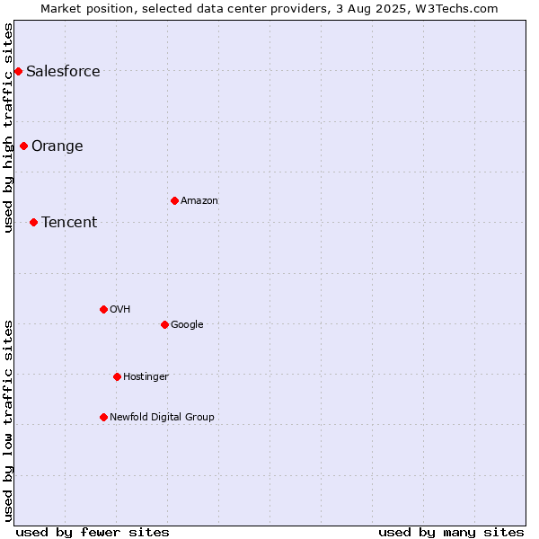 Market position of Tencent vs. Orange vs. Salesforce