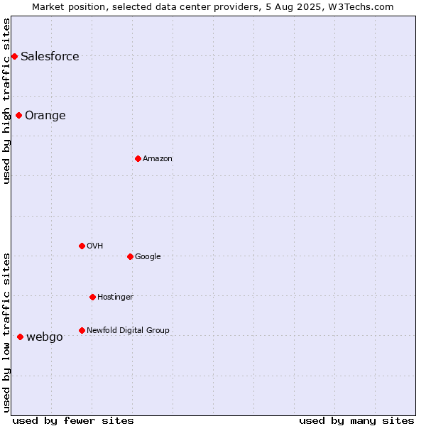 Market position of webgo vs. Orange vs. Salesforce