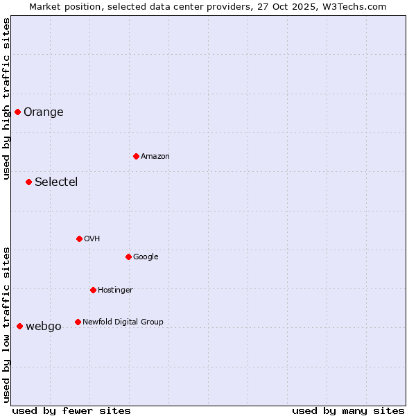 Market position of Selectel vs. webgo vs. Orange