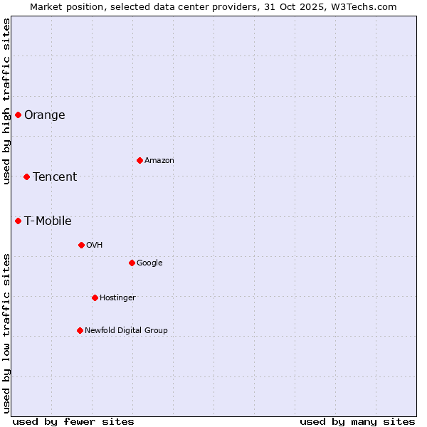 Market position of Tencent vs. Orange vs. T-Mobile