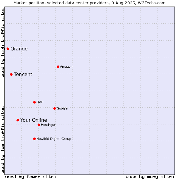 Market position of Your.Online vs. Tencent vs. Orange