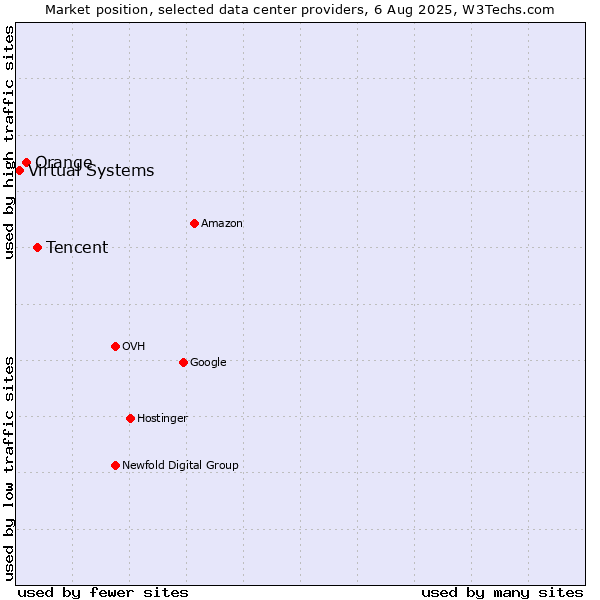 Market position of Tencent vs. Orange vs. Virtual Systems