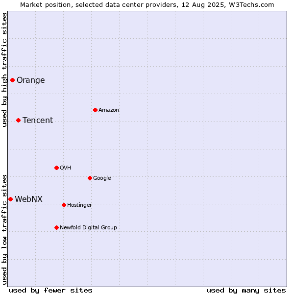 Market position of Tencent vs. Orange vs. WebNX