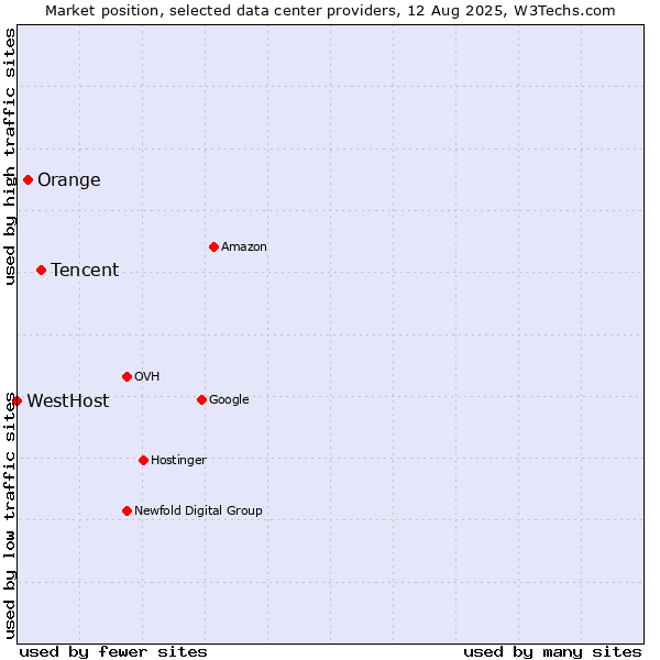 Market position of Tencent vs. Orange vs. WestHost