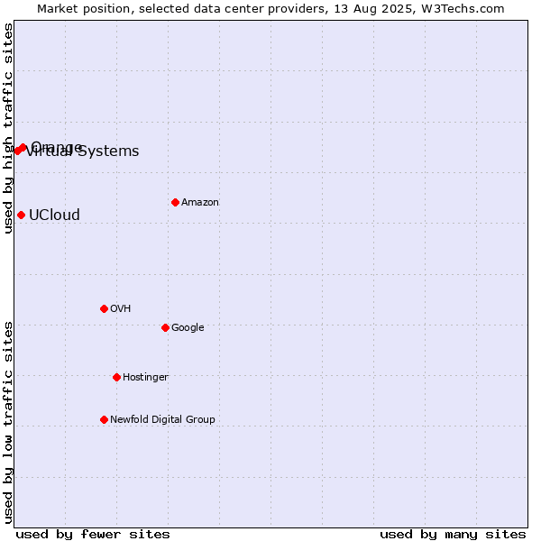 Market position of Orange vs. UCloud vs. Virtual Systems
