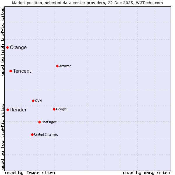 Market position of Tencent vs. Render vs. Orange