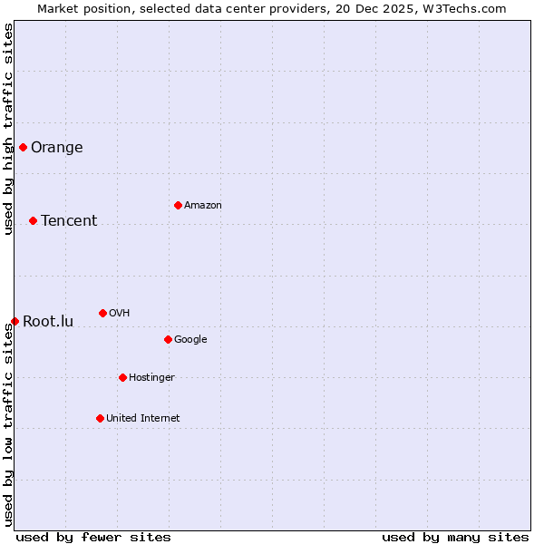 Market position of Tencent vs. Orange vs. Root.lu