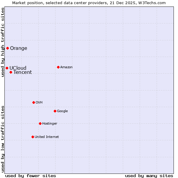 Market position of Tencent vs. Orange vs. UCloud