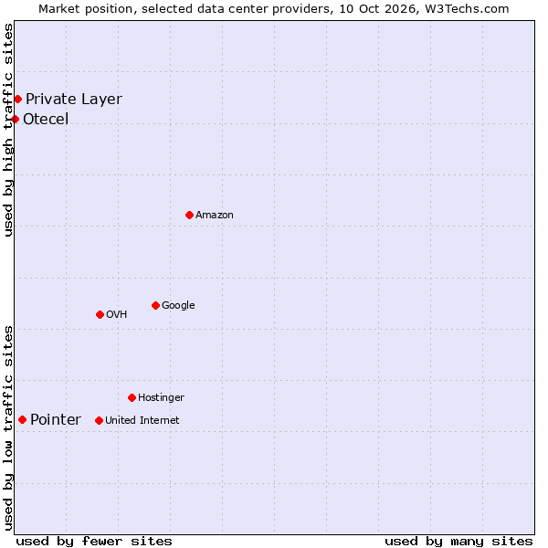 Market position of Pointer vs. Private Layer vs. Otecel