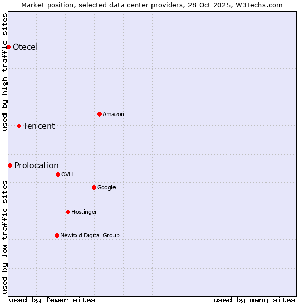 Market position of Tencent vs. Prolocation vs. Otecel