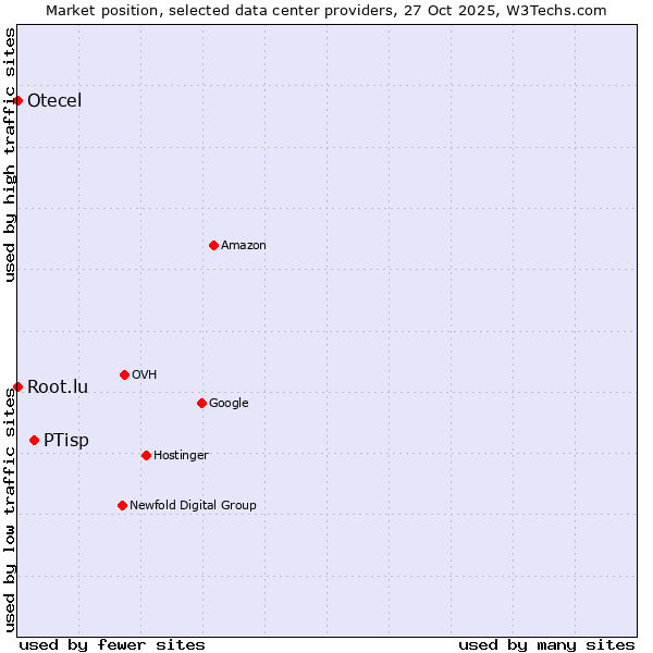 Market position of PTisp vs. Root.lu vs. Otecel