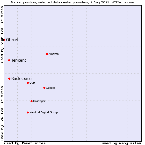 Market position of Rackspace vs. Tencent vs. Otecel