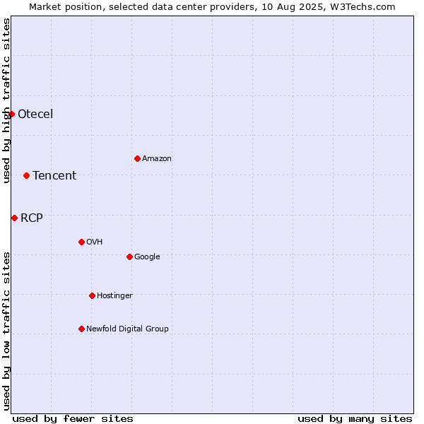 Market position of Tencent vs. RCP vs. Otecel