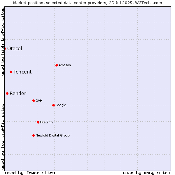 Market position of Tencent vs. Render vs. Otecel