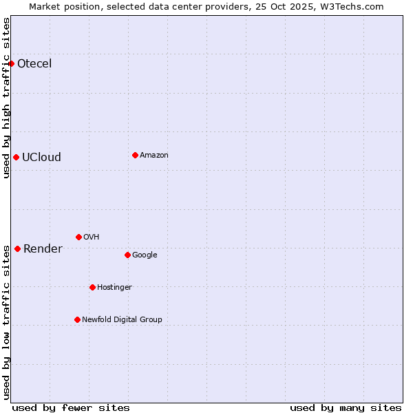 Market position of Render vs. UCloud vs. Otecel