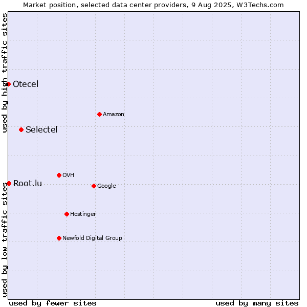 Market position of Selectel vs. Root.lu vs. Otecel