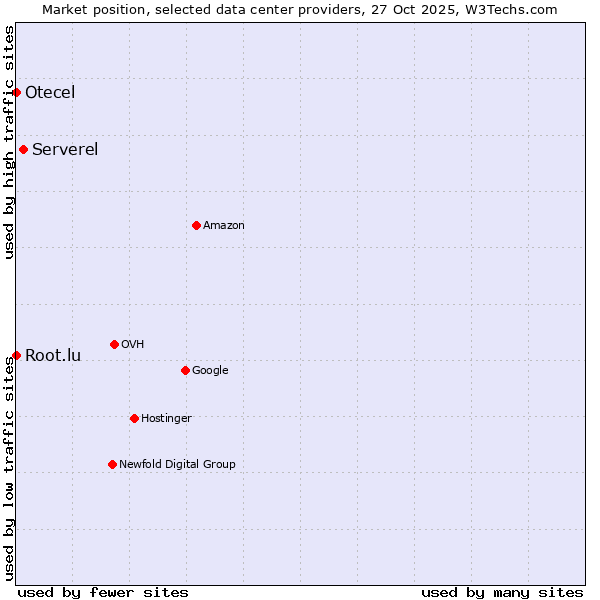 Market position of Serverel vs. Root.lu vs. Otecel