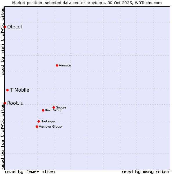 Market position of T-Mobile vs. Root.lu vs. Otecel