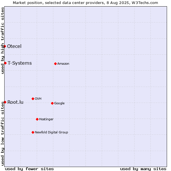 Market position of T-Systems vs. Root.lu vs. Otecel