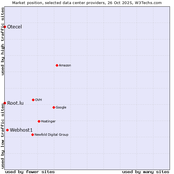 Market position of Webhost1 vs. Root.lu vs. Otecel