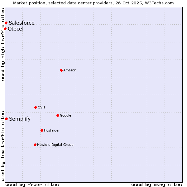 Market position of Semplify vs. Salesforce vs. Otecel