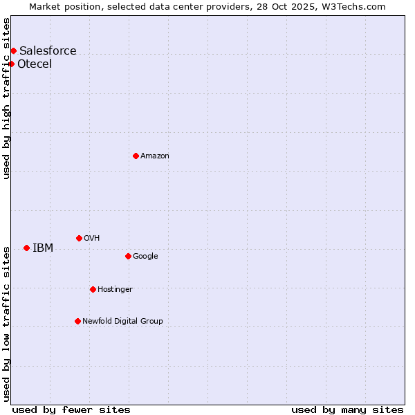 Market position of IBM vs. Salesforce vs. Otecel