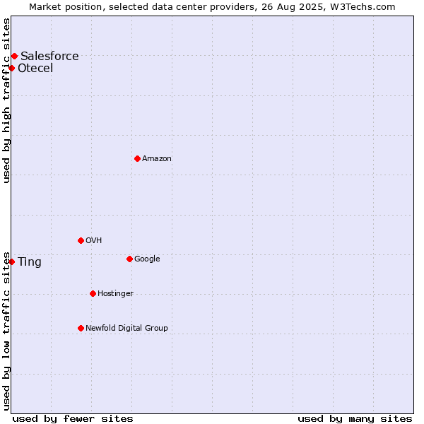 Market position of Salesforce vs. Otecel vs. Ting