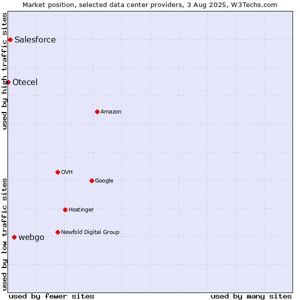 Market position of webgo vs. Salesforce vs. Otecel