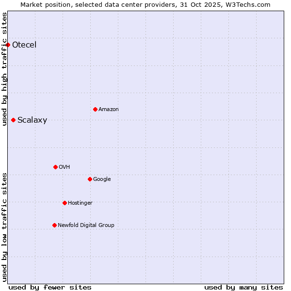 Market position of Scalaxy vs. Otecel