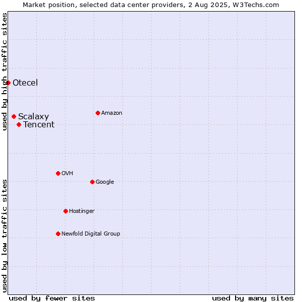 Market position of Tencent vs. Scalaxy vs. Otecel