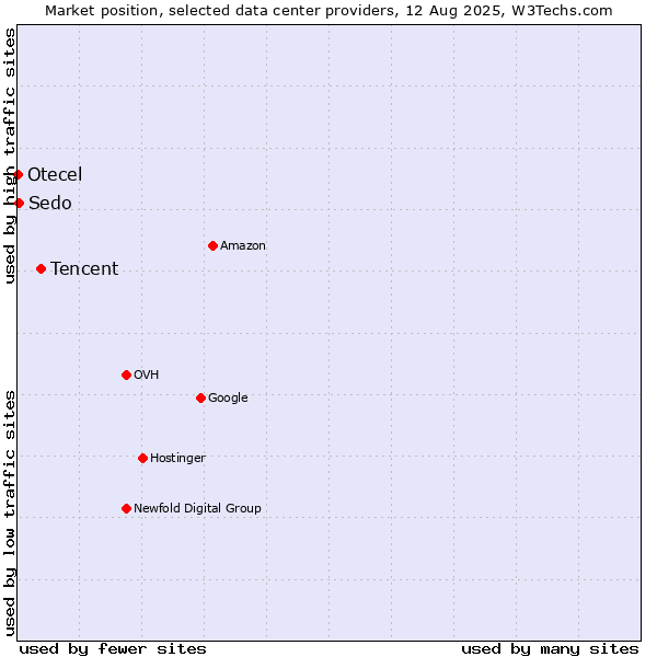 Market position of Tencent vs. Sedo vs. Otecel