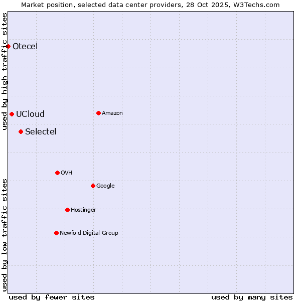 Market position of Selectel vs. UCloud vs. Otecel
