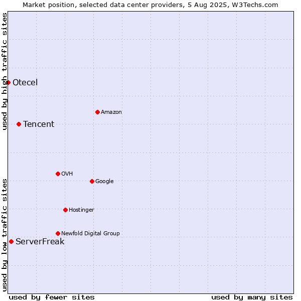 Market position of Tencent vs. ServerFreak vs. Otecel