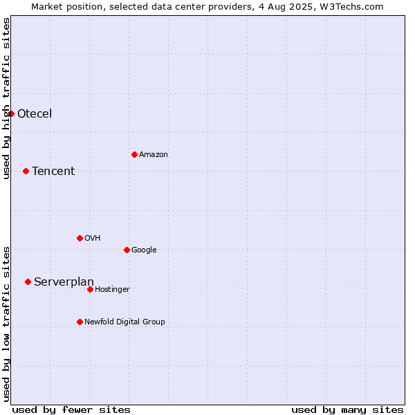 Market position of Serverplan vs. Tencent vs. Otecel