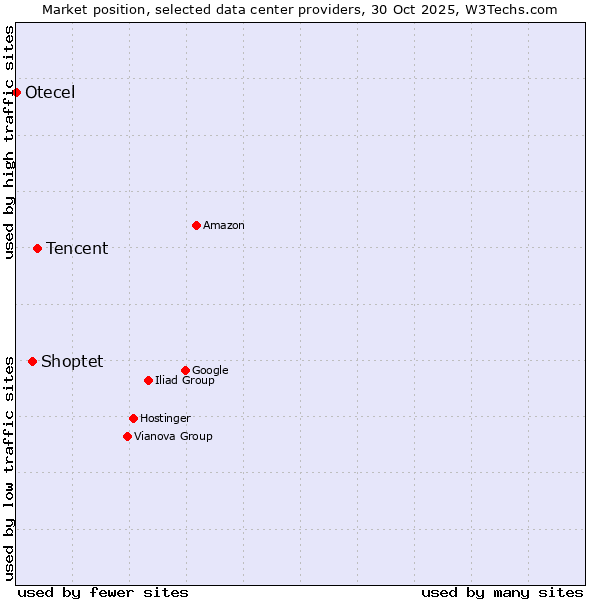 Market position of Tencent vs. Shoptet vs. Otecel