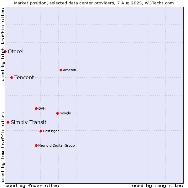 Market position of Tencent vs. Simply Transit vs. Otecel