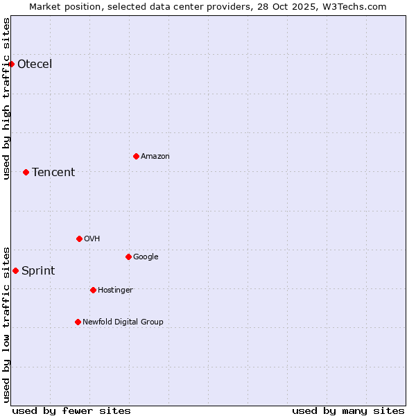 Market position of Tencent vs. Sprint vs. Otecel