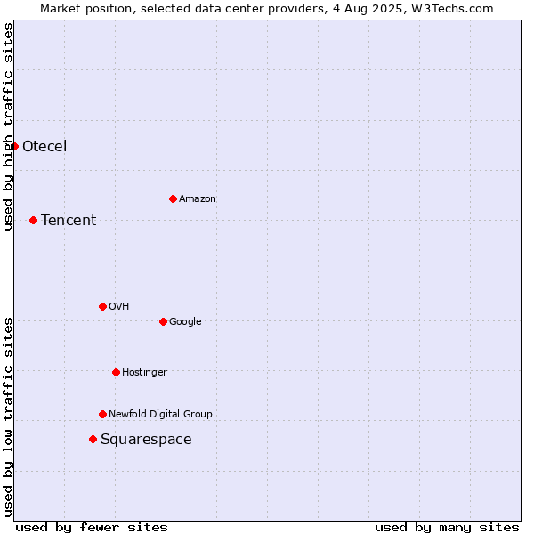 Market position of Squarespace vs. Tencent vs. Otecel