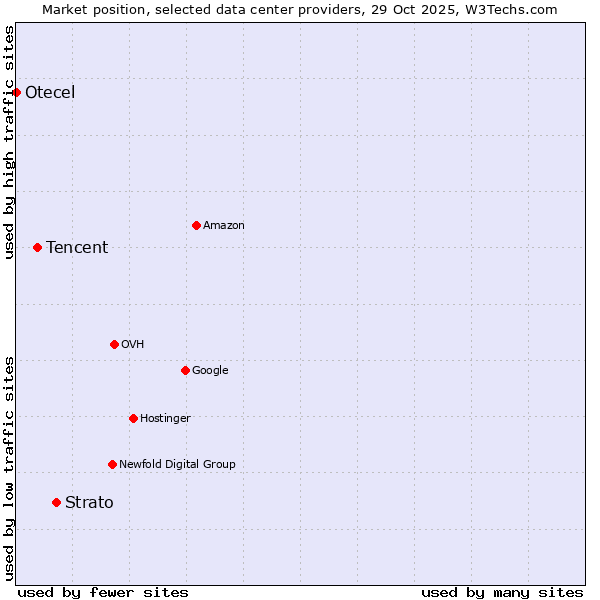 Market position of Strato vs. Tencent vs. Otecel