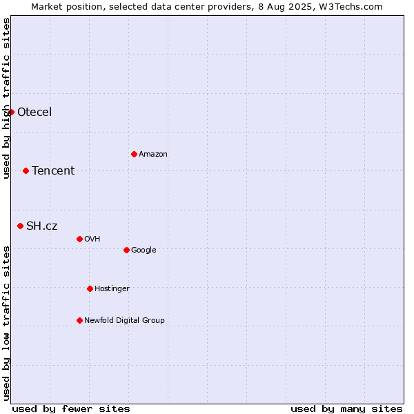 Market position of Tencent vs. SH.cz vs. Otecel