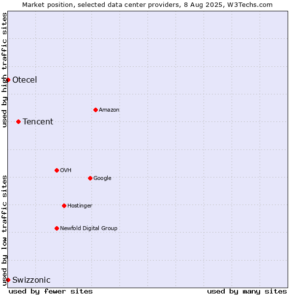 Market position of Tencent vs. Swizzonic vs. Otecel
