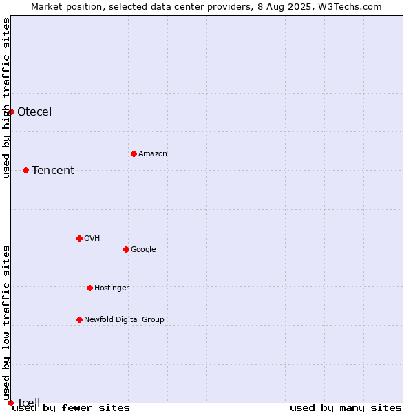 Market position of Tencent vs. Otecel vs. Tcell